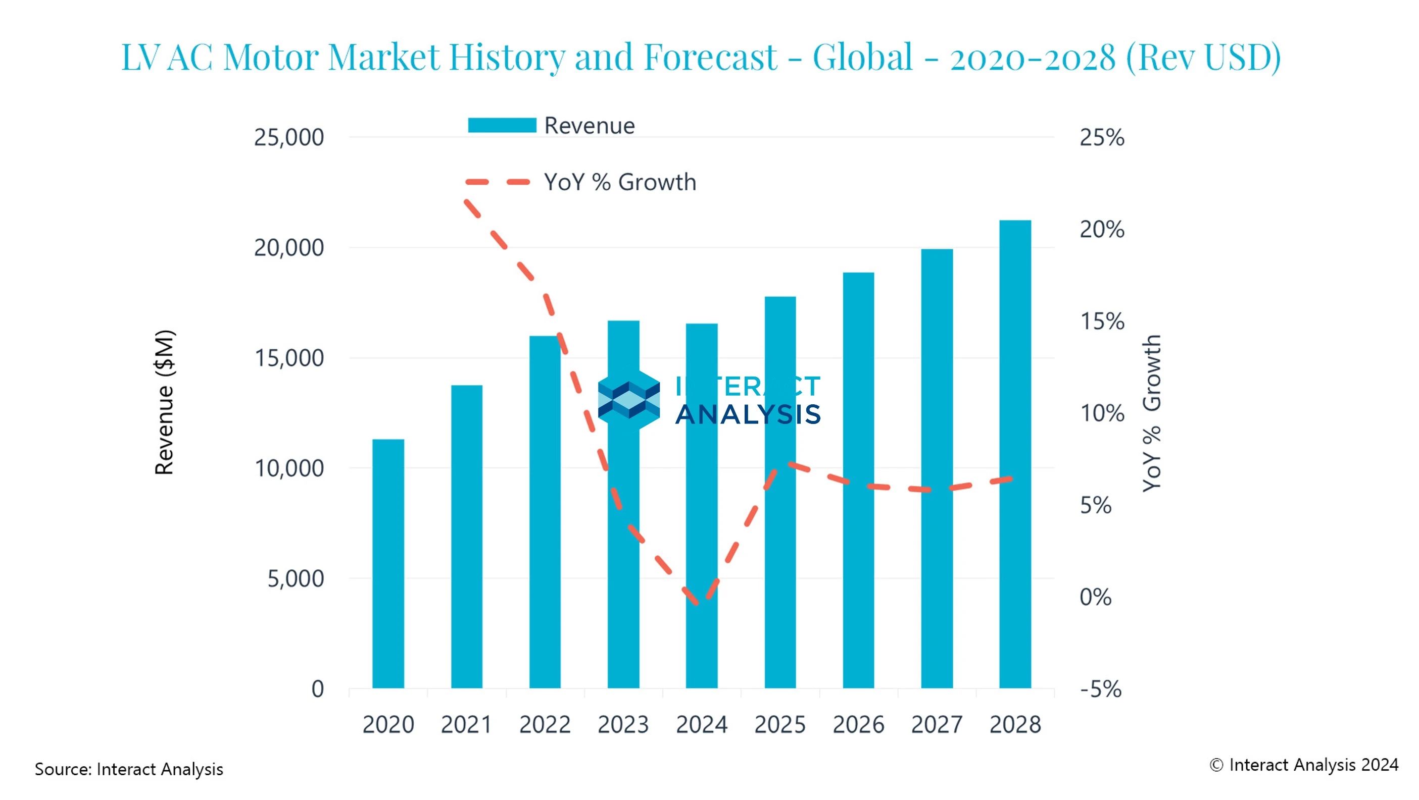资讯 | 应对增速放缓：全球低压交流电机市场2023及未来五年表现